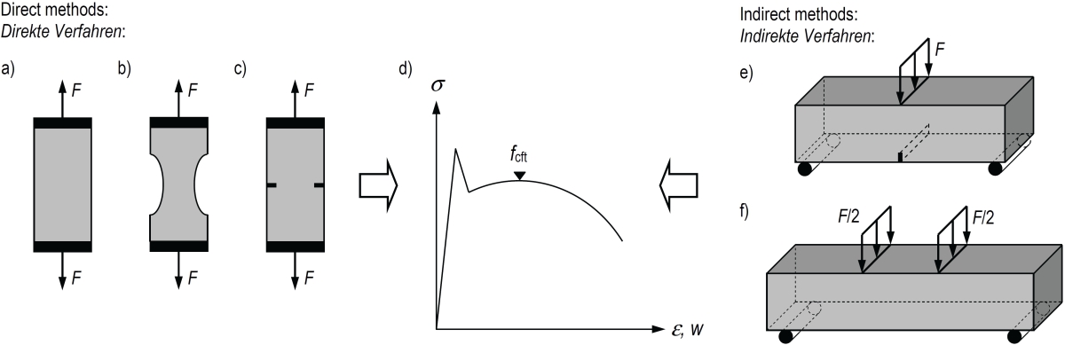 Compressive strength classes and performance classes of ultra-high