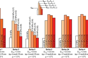  Fig. 13: Mean values of axial post-cracking tensile strength determined in direct tensile tests and of residual tensile strengths fRm,j determined in 3-point bending tests acc. to DIN EN 14651 as well as ratios fcftm/fRm,j 