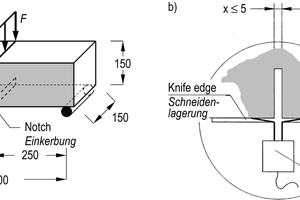  Abb. 10: 3-Punkt-Biegeversuch nach DIN EN 14651: a) Probekörper (grau: Einfüllseite; Abmessungen in mm); b) Detail der Einkerbung und Messung des CMOD 