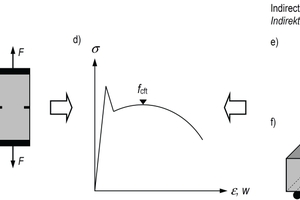  Abb. 8: Bestimmung der zentrischen Nachrisszugfestigkeit von stahlfaserbewehrtem UHFB durch direkte oder indirekte Verfahren: axialer Zugversuch an einer ungekerbten (a), knochenförmigen (b) oder gekerbten Probe (c); typische Spannungs-Rissöffnungs- bzw. Spannungs-Dehnungs-Beziehung für stahlfaserbewehrten UHFB (d); 3-Punkt-Biegeversuch an gekerbtem Balken (e); 4-Punkt-Biegeversuch an ungekerbtem Balken (f) 