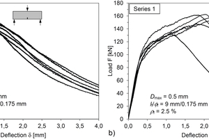  Fig. 9: Load-deflection curves of 3-point tests acc. to DIN EN 14651 (left) and of 4-point tests acc. to DAfStb Guideline “Steel Fibre Reinforced Concrete” (right) for UHPFRC of Series 1 from [23] (see chapter 3.2) 