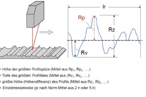  Definition der Parameter Rz, Rp und Rv nach DIN EN ISO 4287 