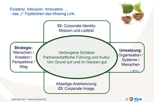  Existenz, Inklusion, Innovation 