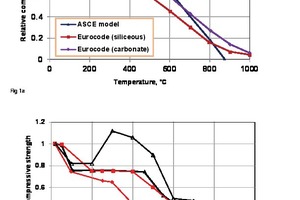  Abb. 1a+b: Veränderung der Druckfestigkeit in Abhängigkeit von der Temperatur bei Normalbeton (NSC/1a) und hochfestem Beton (HSC/1b) 