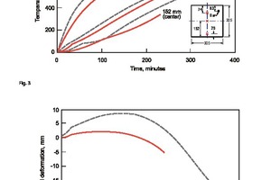  Fig. 3+4: Temperature distribution at various depths for NSC and HSC columns as a function of fire exposure time (3) and axial deformation for NSC and HSC columns as a function of fire exposure time (4) 