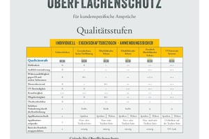  Qualitätsstufen Oberflächenschutz 