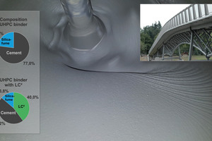  UHPC in the intensive mixer (large); possible compositions of UHPC binder (left); Gärtnerplatz Bridge in Kassel, Germany (right) 