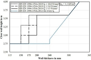  Zulässige lichte Wandhöhe für Leichtbetonmauerwerk nach DIN EN 1996-3/NA 