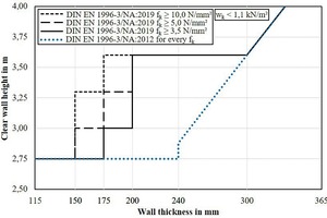  Permissible clear wall height for lightweight concrete masonry according to DIN EN 1996-3/NA 