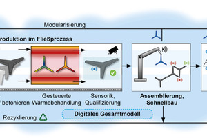  Visualisierung einer durchgehenden Produktion, Assemblierung und Nutzung eines Modultragwerks mit digitalem Modell und Qualitätssicherung 