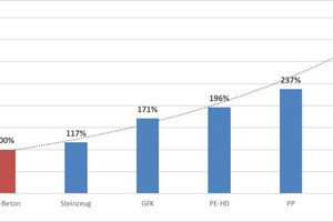  Percentage comparison of the CO2 emissions of different pipe materials (nominal diameter DN 400, excerpt from a preliminary study) 