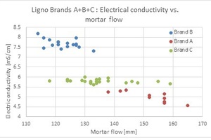  Fig. 5: LS brands A, B and C: Electric conductivity vs. mortar flow 
