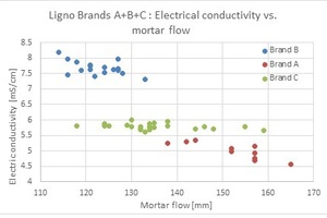  Abb. 5: LS-Proben A, B und C: Elektrische Leitfähigkeit vs. Mörtelfließverhalten 