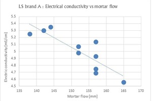  Fig. 2: Correlation of the electrical conductivity of a 1.6% w/w LS solution to mortar flow  