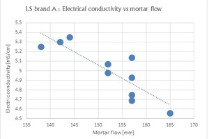  Abb. 2: Korrelation der elektrischen Leitfähigkeit einer LS-Lösung (1,6 Gew.-%) mit dem Mörtelfließverhalten 