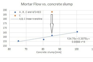  Fig. 7: Mortar flow vs. concrete slump for different LS brands 
