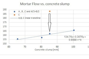  Abb. 7: Mörtelfließverhalten vs. Betonsetzfließmaß für unterschiedliche LS-Proben  