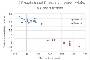 Fig. 4: LS brands A and B: Electric conductivity vs. mortar flow 