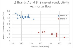  Abb. 4: LS-Proben A und B: Elektrische Leitfähigkeit vs. Mörtelfließverhalten 