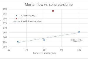  Fig. 6: Mortar flow vs. concrete slump for different LS brands 