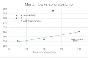  Abb. 6: Mörtelfließverhalten vs. Betonsetzfließmaß für unterschiedliche LS-Proben  