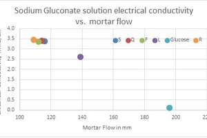  Abb. 1: Korrelation der elektrischen Leitfähigkeit einer NG-Lösung (1 Gew.-%) mit dem Mörtelfließverhalten 