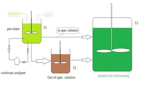  Abb. 12: Prozessdiagramm für die Stabilisierung der Leistungsparameter eines Zusatzmittelausgangsstoffs 