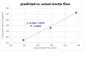  Fig. 11: Predicted vs. actual mortar flow 