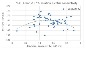  Abb. 9: NSFC-Probe A: Mörtelfließverhalten vs. el. Leitfähigkeit 