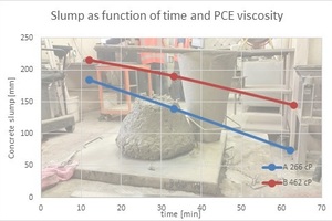 Fig. 13: Concrete slump as a function of time and PCE used to prepare the concrete admixture 