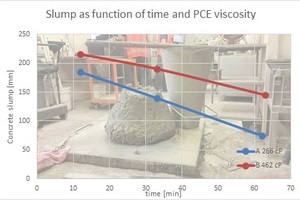  Fig. 13: Concrete slump as a function of time and PCE used to prepare the concrete admixture 