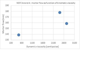  Fig. 10: NSFC brand A: Mortar flow vs. NSFC solution dynamic viscosity 