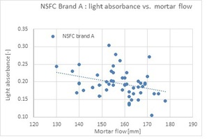  Abb. 8: NSFC-Probe A: Lichtabsorption vs. Mörtelfließverhalten 