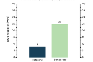  Compressive strengths of the reference concrete and concrete treated in the Sonocrete equipment 