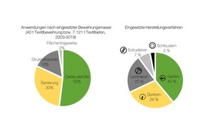  Links: Verteilung der bislang verbauten Bewehrungsmassen über die Hauptanwendungsgebiete auf Basis einer Projektrecherche. Rechts: Eingesetzte Herstellungsverfahren über die Anwendungsgebiete auf Basis der Umfrage 