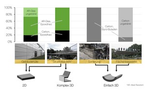  Textile reinforcements used based on application and building element geometry 