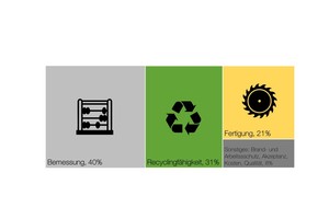  Challenges in the use of textile-reinforced concrete from a survey conducted in November 2020 among construction contractors, designers, precast concrete plants, textile manufacturers and scientists 