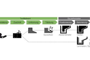  Typical production processes and methods for complex 3D building element geometries using textile-reinforced concrete 