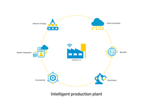  Infographic of the components of an intelligent precast production plant 