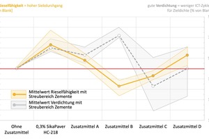  Abb. 6: Einfluss verschiedener Zusatzmittel auf die Riesel-fähigkeit und Verdichtungswilligkeit im Labor 