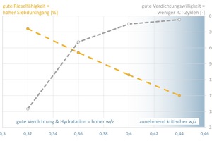  Fig. 5: Influence of the w/c ratio on the flowability and compactability in the laboratory  