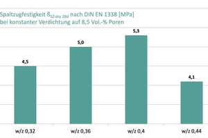  Abb. 3: Spaltzugfestigkeit Kernbeton in Abhängigkeit vom w/z-Wert bei konstantem Porengehalt 