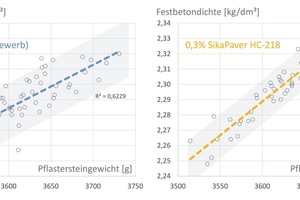  Abb. 7a+b: Reduzierte Schwankungsbreite der erzielten Betondichte auf einem Produktionsbrett im Verhältnis zum jeweiligen Pflastersteingewicht 