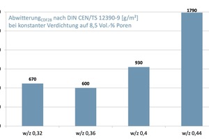  Fig. 4: Surface scaling rate of the core concrete as  a function of the w/c ratio after 28 freeze-thaw cycles i. a. with CDF test 