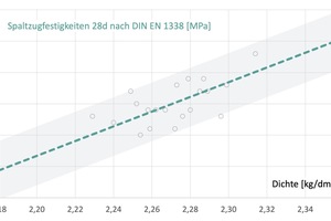  Abb. 1: Entwicklung der Festigkeit in Abhängigkeit von der Dichte des jeweiligen Pflastersteins 