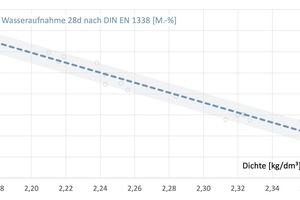  Fig. 2: Development of water absorption as a function of the density of the respective paver 