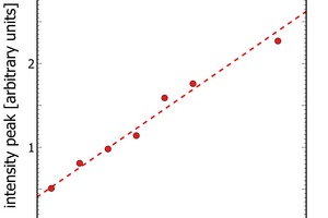  Fig. 8: Calibration curve for elemental aluminum in cement. The hydrogen release is linear with increasing elemental aluminum conten 