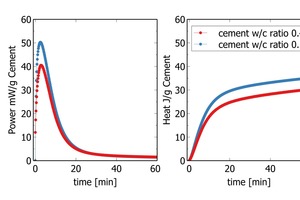 Fig. 4: The heat flow diagram (power) shows the heat release over time (left) for two cements. The cumulative curve shows the total heat release at a certain date (right) 