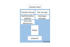  Fig. 6: Principal components of the preparation table in PolabH2. The housing and the sample handling are taken from PolabCal 