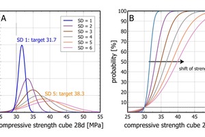  Abb. 3: Berechnete Gaußsche Verteilungskurven für Betongemenge mit einer Druckfestigkeit von 30 MPa und maximal 5 % der Datenpunkte unter 30 MPa. (B) Dieselben Daten aufgetragen als kumulativer Plot; die gestrichelte Linie zeigt 5 % Ausreißer. Entlang des Pfeils ist für die jeweilige Standardabweichung die Verschiebung des Vorhaltemaßes ablesbar 